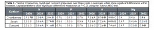 Table 3 - Yield of Chardonnay, Syrah and Concord grapevines over three years. Lowercase letters show significant differences within columns, capitalized letters show significant differences within rows at P=0.05 using the Tukey’s HSD test.