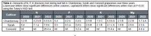 Table 4 - Amounts of N, P, K (lbs/acre) lost during leaf fall in Chardonnay, Syrah and Concord grapevines over three years. Lowercase letters show significant differences within columns, capitalized letters show significant differences within rows at P=0.05 using the Tukey’s HSD test.
