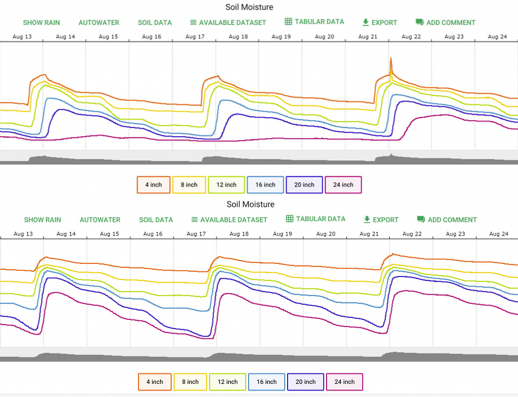 Relative variation of soil water content (%) displayed in 4-in. increments delivered by SD (top) and DRZ (bottom)