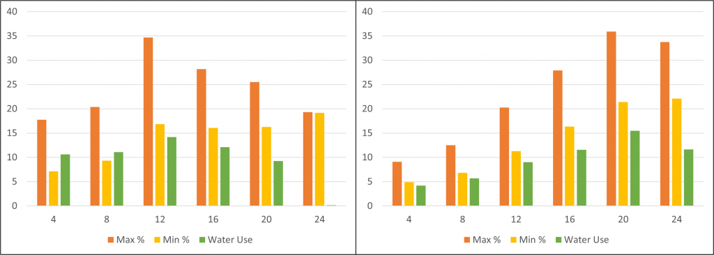Soil water content (%) displayed as maximum and minimum at end of irrigation event, contrasting SD (left) and DRZ (right), as consumptive water use over a 4-day period between irrigation events during early August 2023.