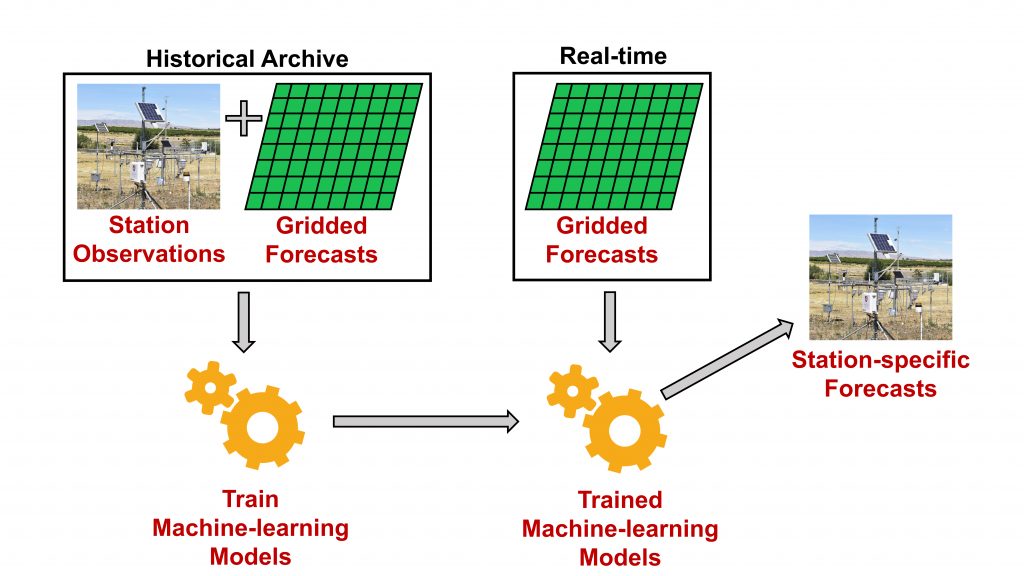 schematic of how AgWeatherNet does machine learning for weather forecasting