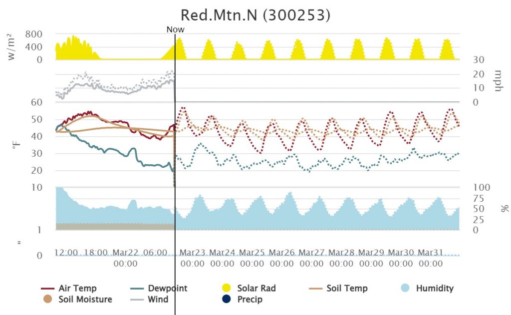 A website screencapture of the 10 day weather forecast for Red Mountain AWN station.