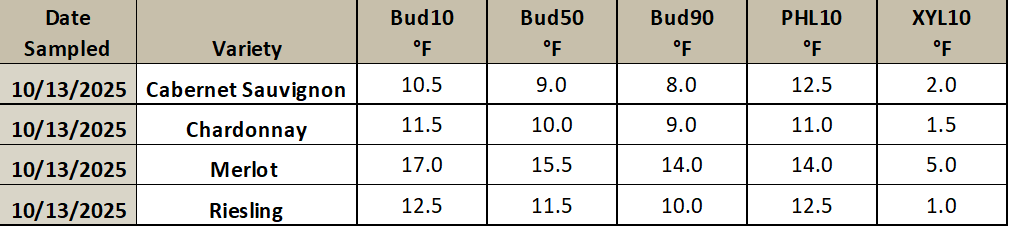 This is an image of a table listing different grapevine varieties, and the temperature thresholds at which they will have 10, 50 or 90% of their primary buds die. It also includes the temperature thresholds for which 10% of the phloem and xylem will die.