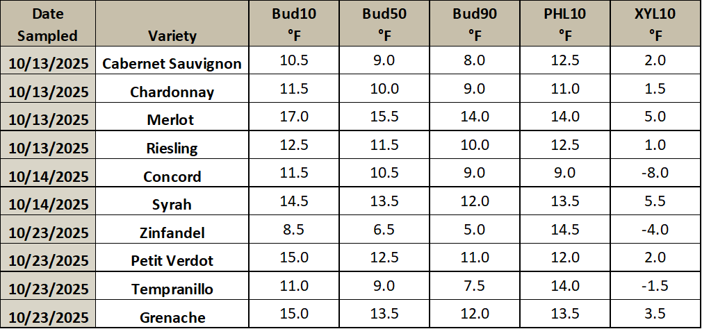This is an image of a table listing different grapevine varieties, and the temperature thresholds at which they will have 10, 50 or 90% of their primary buds die. It also includes the temperature thresholds for which 10% of the phloem and xylem will die.