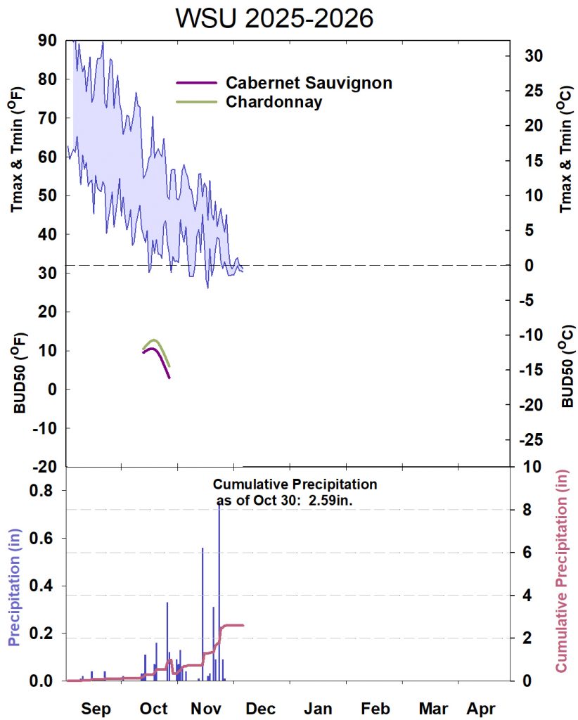 This graphic shows winter daytime high and low temperatures, followed by how bud cold hardiness for Cabernet Sauvignon and Chardonnay grapevines is responding to that temperature. It also shows accumulated precipitation for September 2025-April 2026
