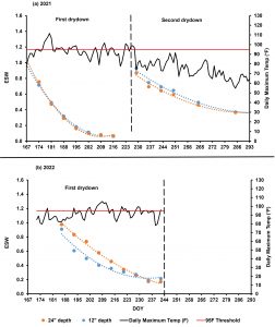A graph showing that as summer air temperatures get high, soil moisture at 12 and 24 inches goes down. 