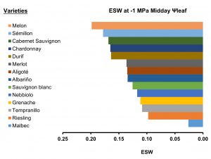 A graphic that shows the order in which different grapevine cultivar are in response to leaf water potentail relative to soil moisture content. 
