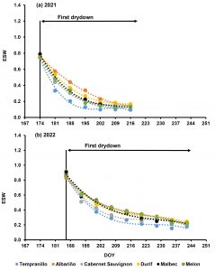 a figure that shows different grapevine varieties have different water uptake from the soil, even when under water stress. 