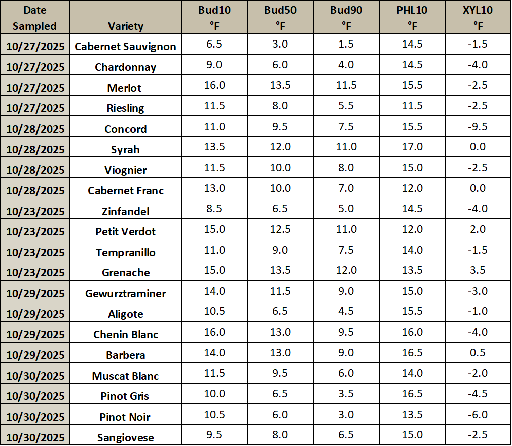 This is an image of a table listing different grapevine varieties, and the temperature thresholds at which they will have 10, 50 or 90% of their primary buds die. It also includes the temperature thresholds for which 10% of the phloem and xylem will die.