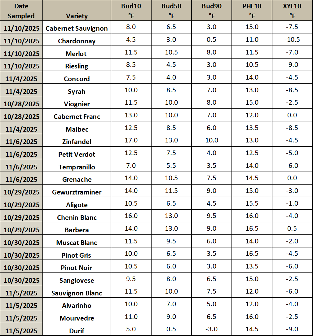 This is an image of a table listing different grapevine varieties, and the temperature thresholds at which they will have 10, 50 or 90% of their primary buds die. It also includes the temperature thresholds for which 10% of the phloem and xylem will die.