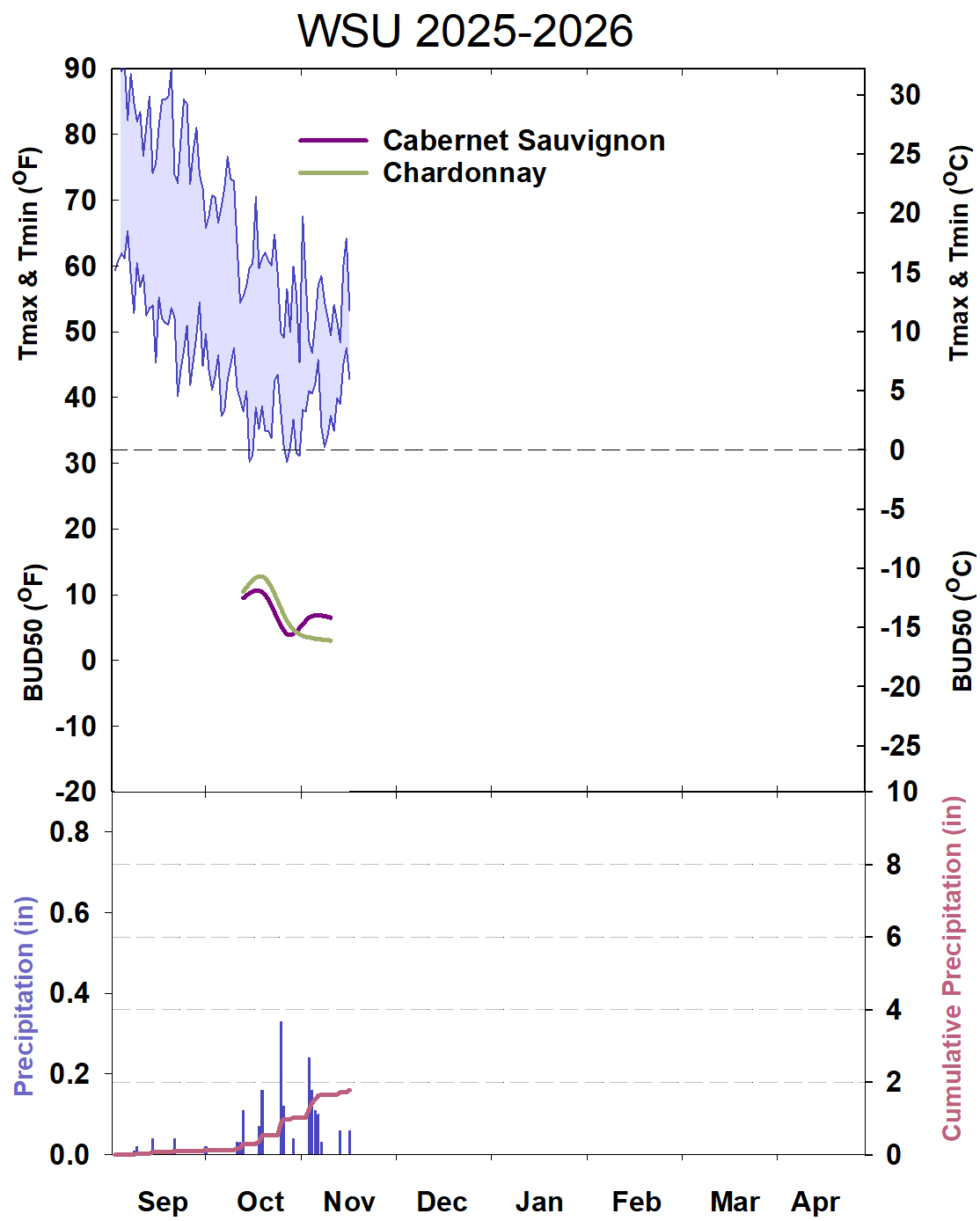 This graphic shows winter daytime high and low temperatures, followed by how bud cold hardiness for Cabernet Sauvignon and Chardonnay grapevines is responding to that temperature. It also shows accumulated precipitation for September 2025-April 2026