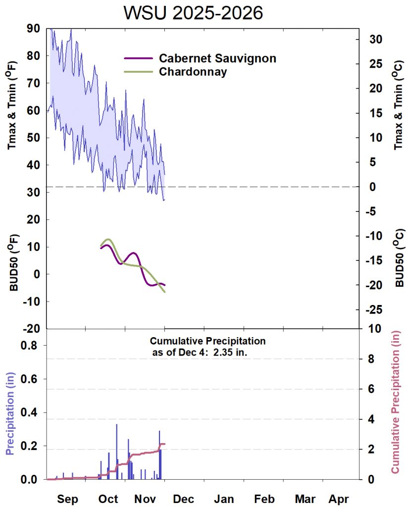 This graphic shows winter daytime high and low temperatures, followed by how bud cold hardiness for Cabernet Sauvignon and Chardonnay grapevines is responding to that temperature. It also shows accumulated precipitation for September 2025-April 2026