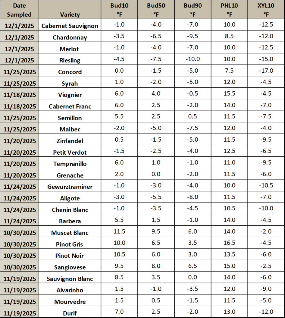 This is an image of a table listing different grapevine varieties, and the temperature thresholds at which they will have 10, 50 or 90% of their primary buds die. It also includes the temperature thresholds for which 10% of the phloem and xylem will die.