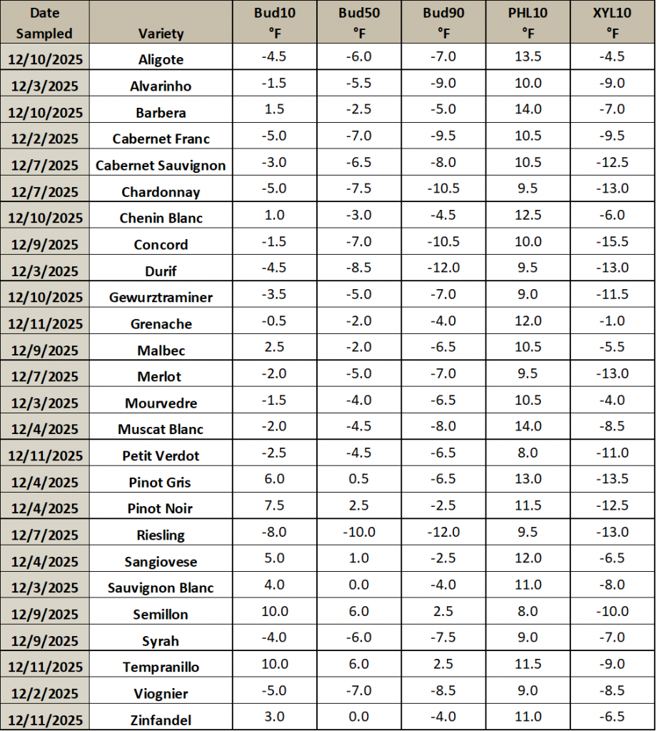 This is an image of a table listing different grapevine varieties, and the temperature thresholds at which they will have 10, 50 or 90% of their primary buds die. It also includes the temperature thresholds for which 10% of the phloem and xylem will die.