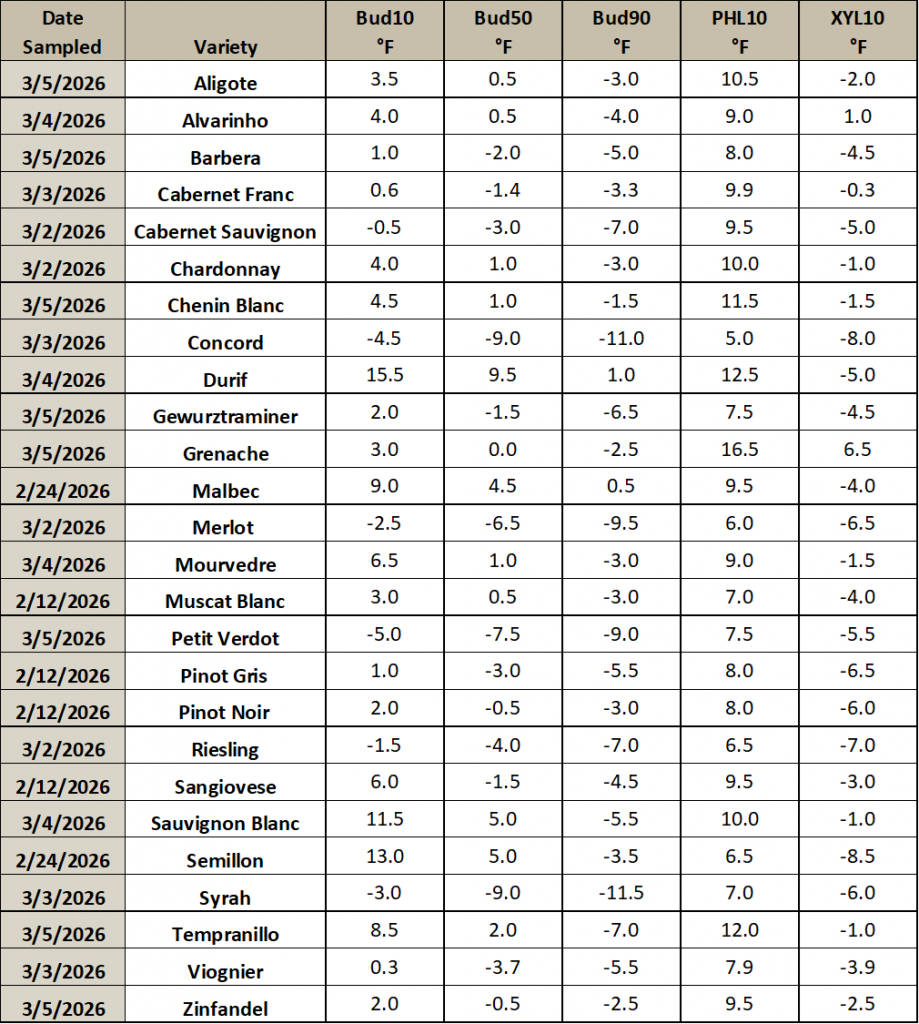 This is an image of a table listing different grapevine varieties, and the temperature thresholds at which they will have 10, 50 or 90% of their primary buds die. It also includes the temperature thresholds for which 10% of the phloem and xylem will die.