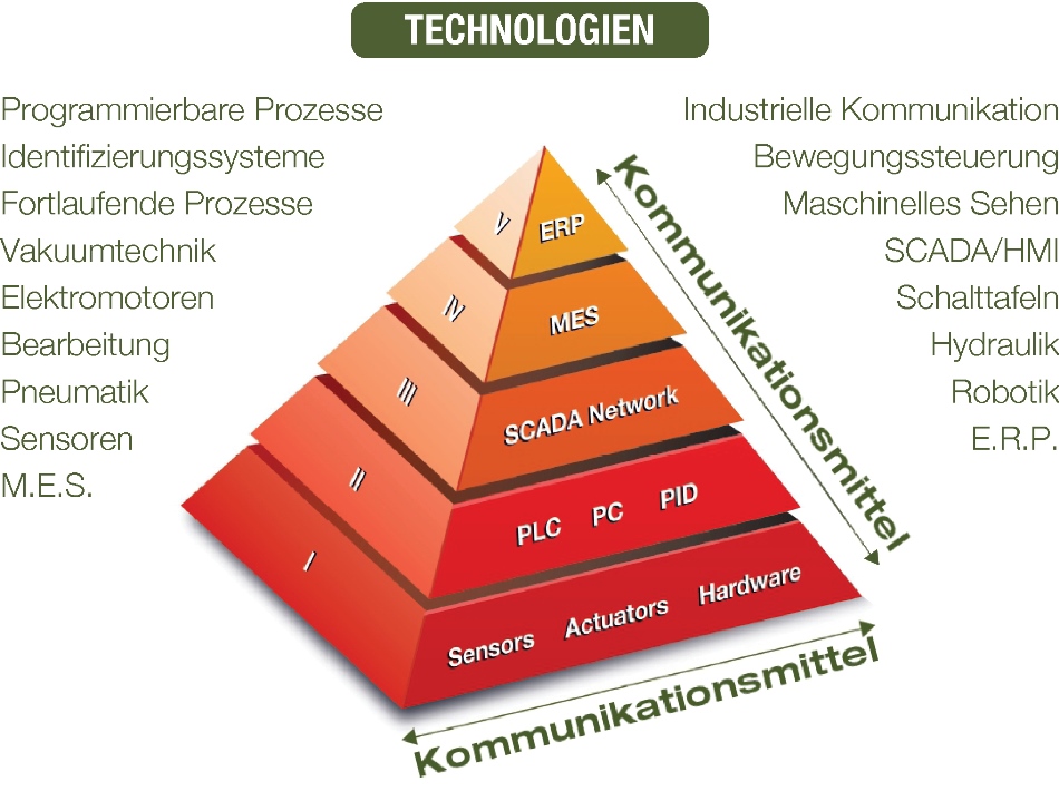 automatisierungspyramide-definition-normen-infografik-und-varianten