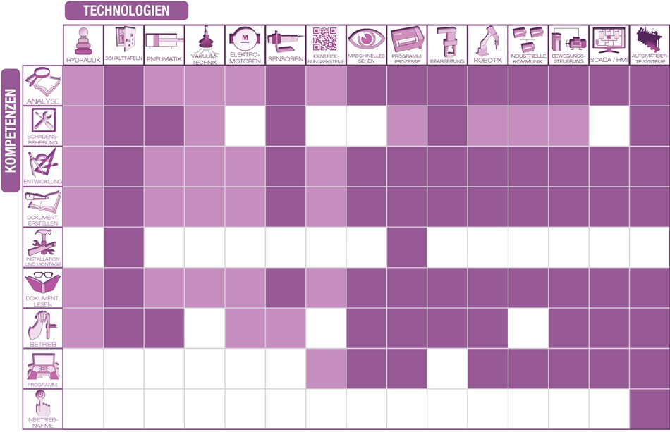 FAS-200 - TABELLE TECHNOLOGIEN / KOMPETENZEN