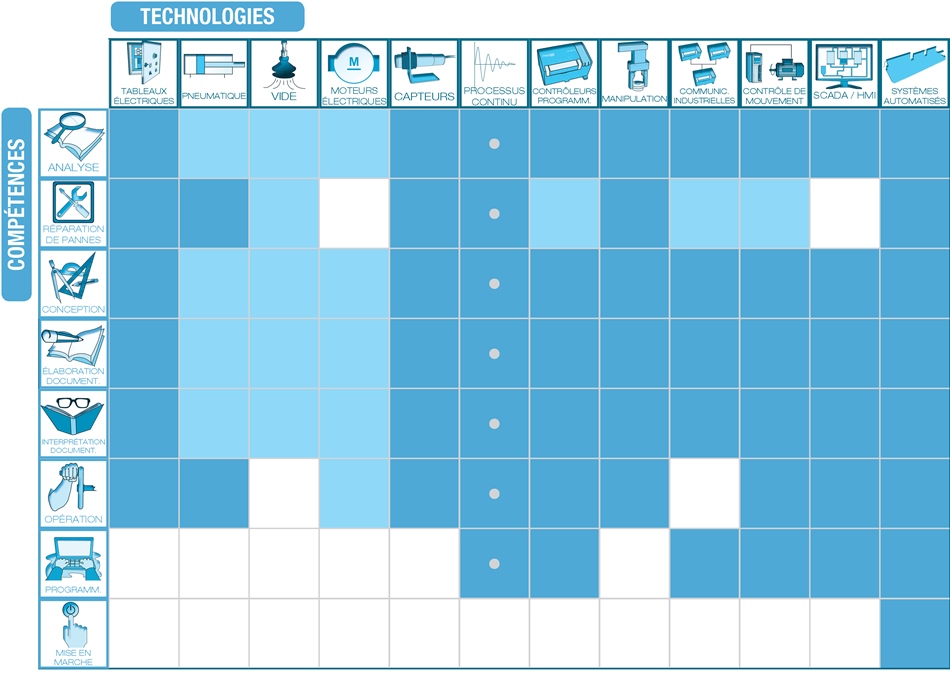 IPC-200 – Tableau Technologies / Compétences