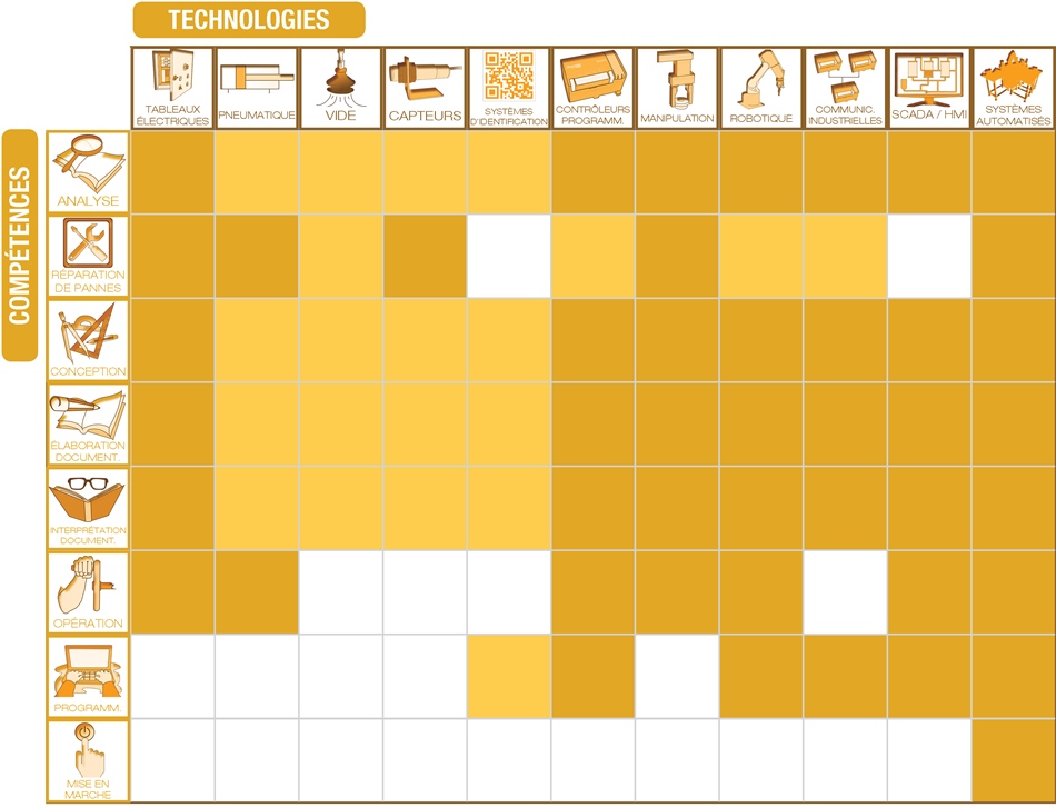 MAS-200 - Tableau Technologies / Comp&eacute;tences