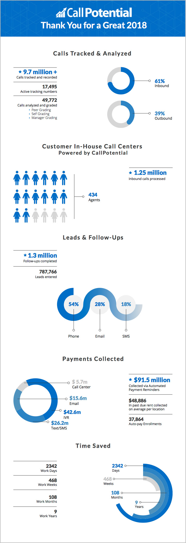 Self Storage Operators Completed Over 1 3 Million Follow ups And 