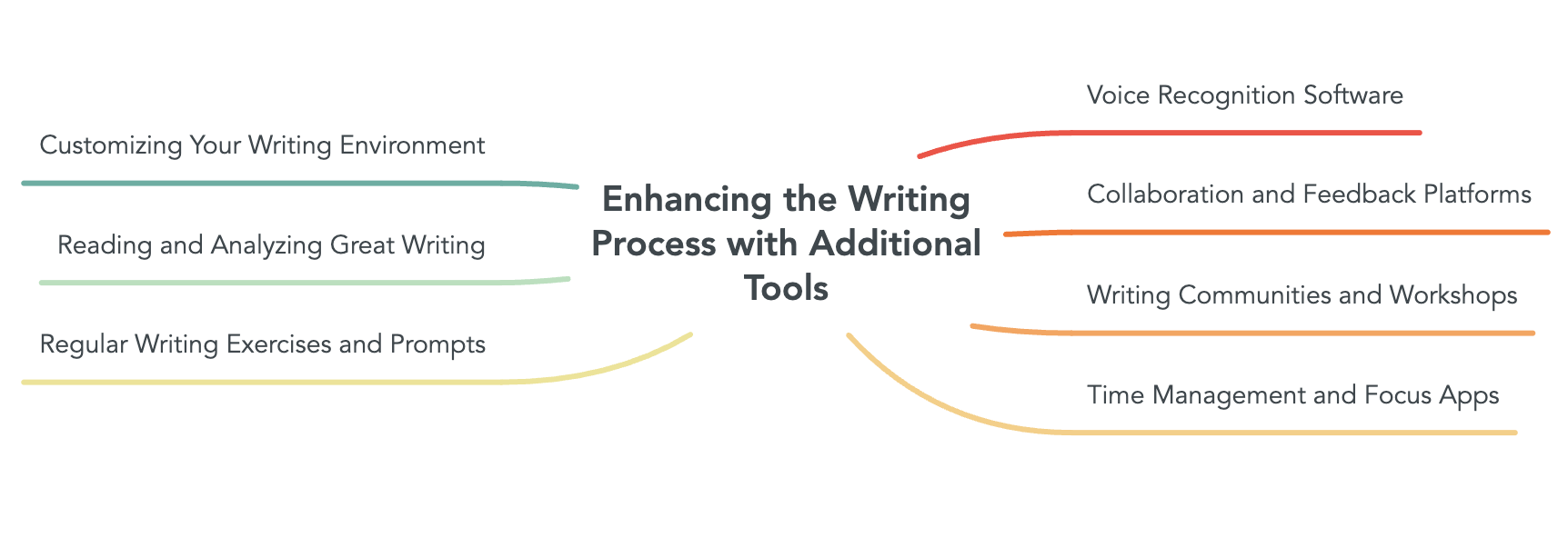 Enhancing the Writing Process with Additional Tools