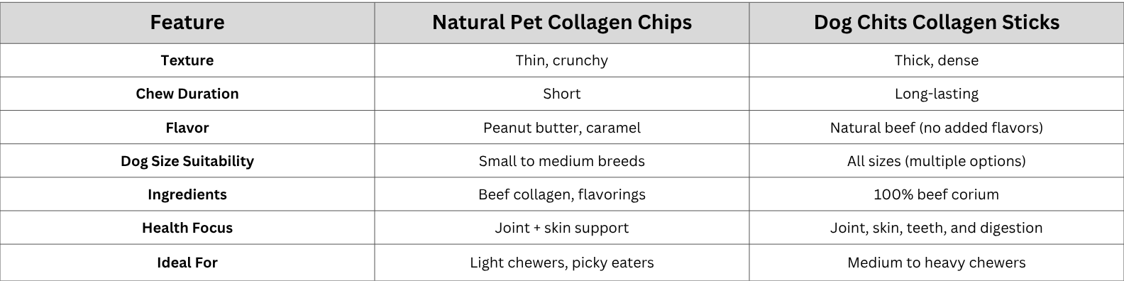 Comparison chart highlighting differences between Natural Pet Collagen Chips and Dog Chits Collagen Sticks, including factors like texture, size, dental benefits, and customer feedback.