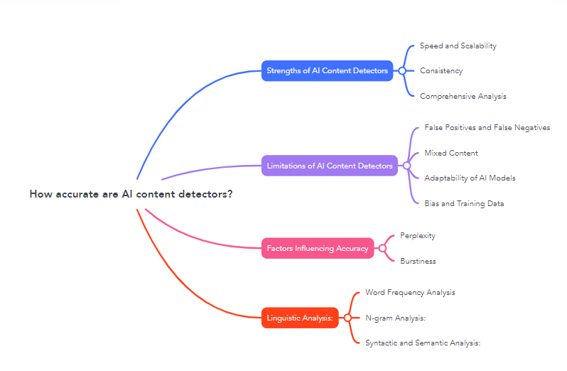 How accurate are AI content detectors?