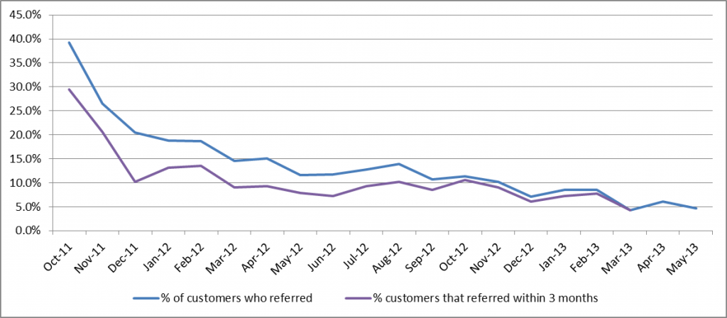 % of customers to refer another customer