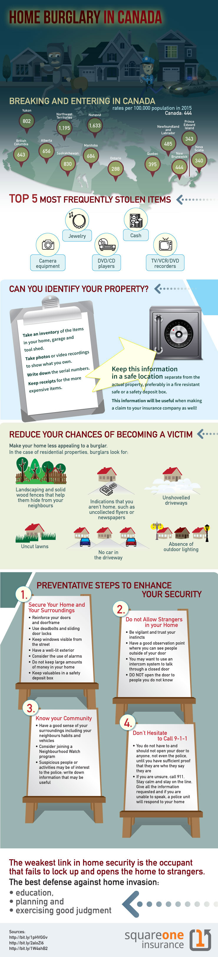 home burglary in canada
