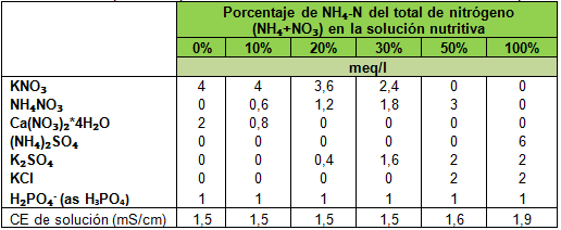 Kno3 en tomate, existe una baja relación de amonio/nitrato