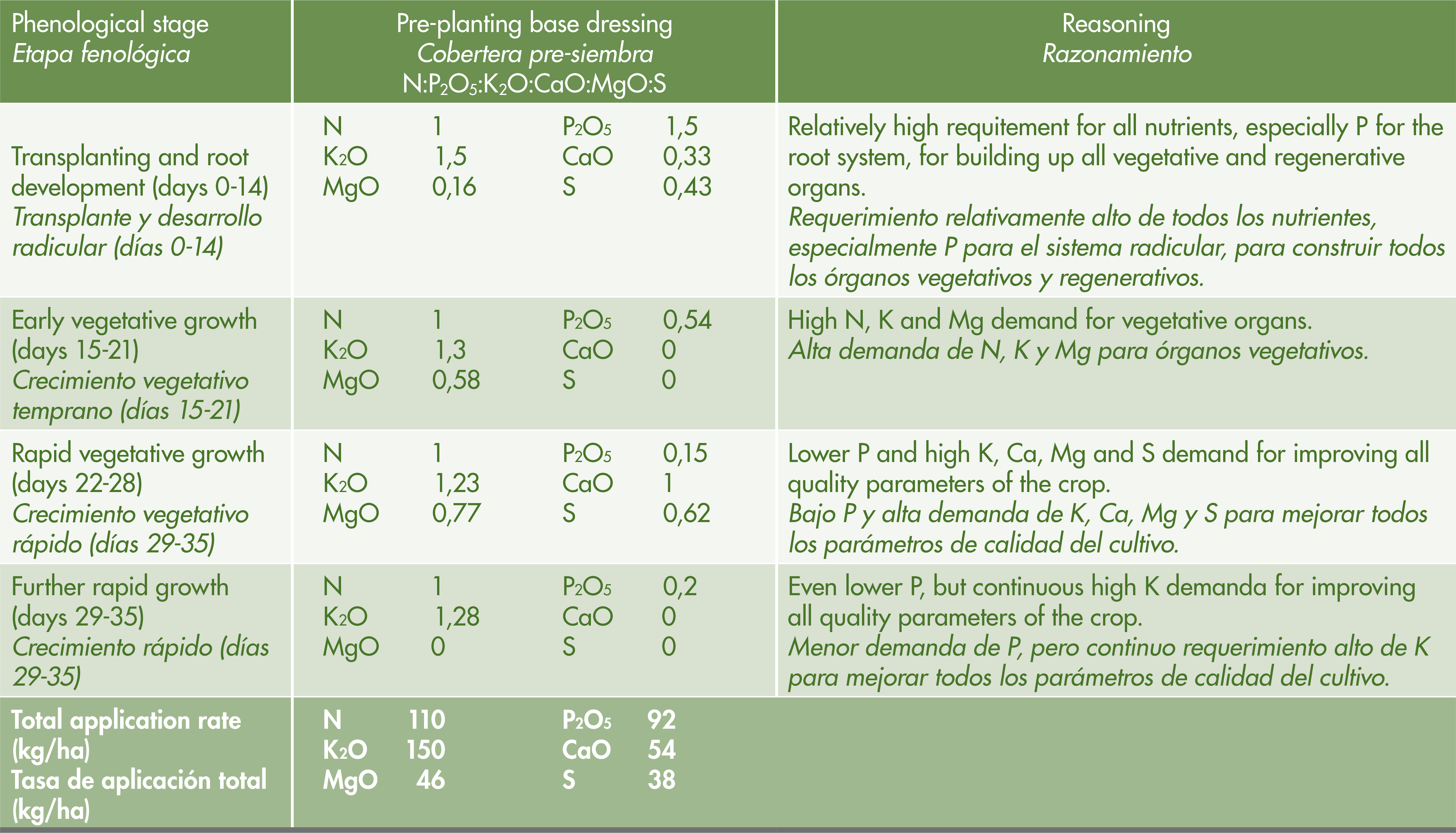 Tobacco phenological phases and their nutrition requirements SQM