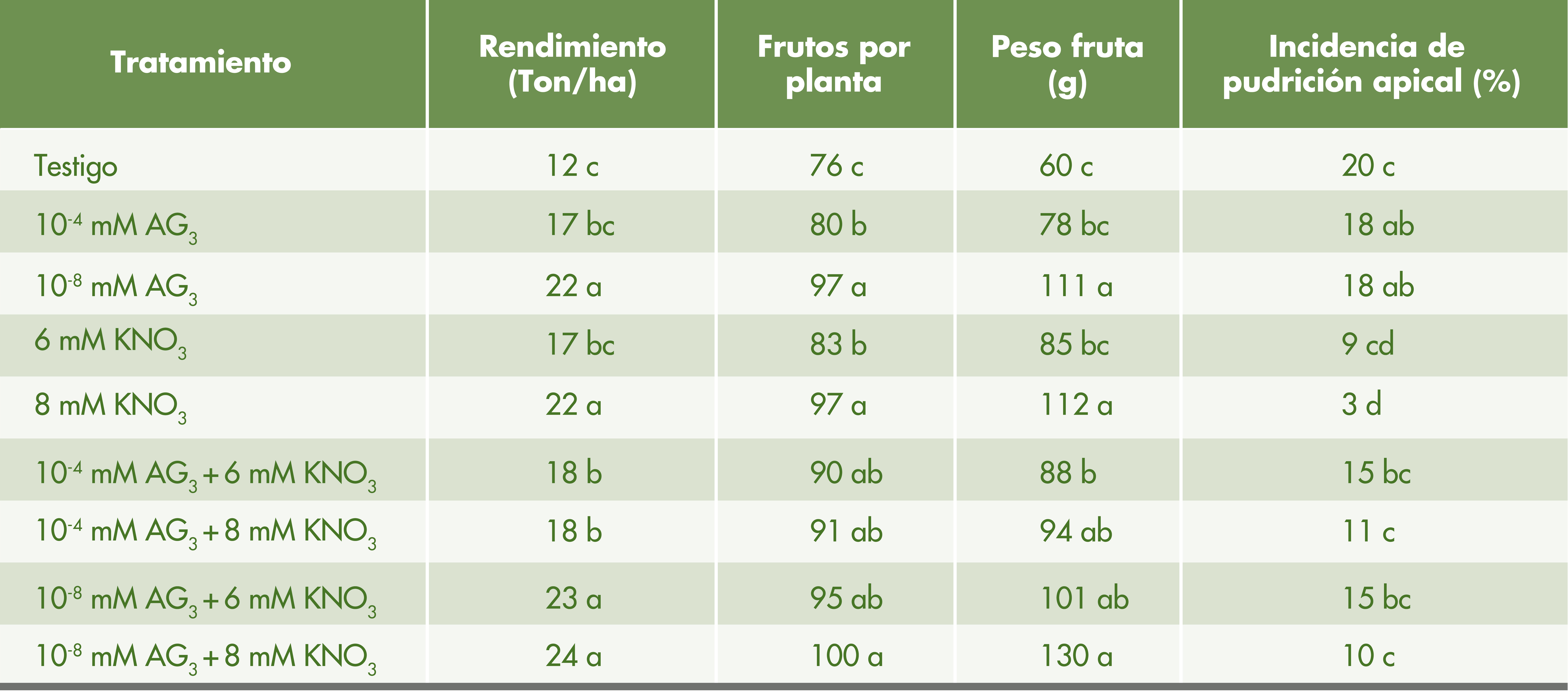 Nitrato de potasio en mango, permitió adelantar y mejorar la floración