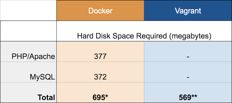 docker_vs_vagrant_cloud_disk_size_lamp.png