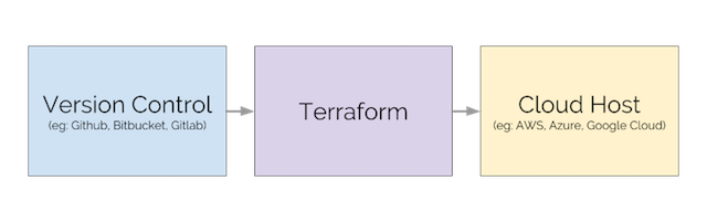 docker_vs_vagrant_cloud_terraform.png