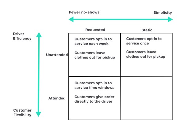 Laundry and dry cleaning delivery on the Starchup software system grows your business