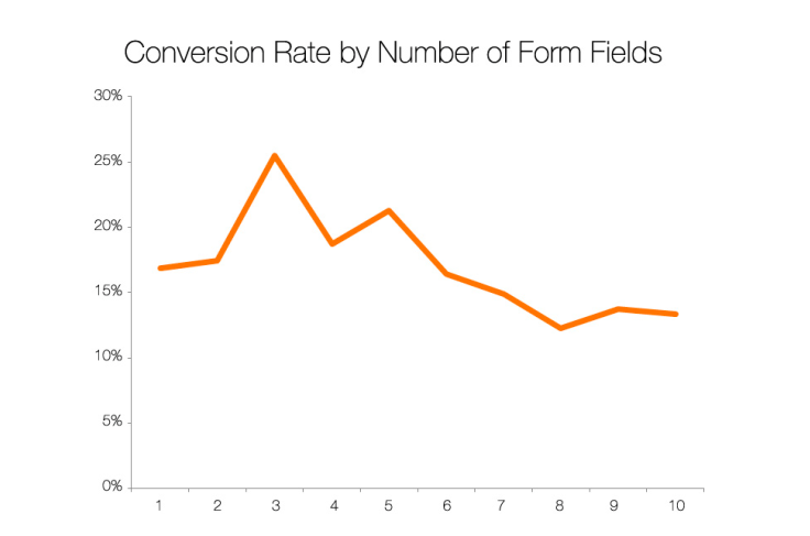 conversion rate by number of form fields chart & graph