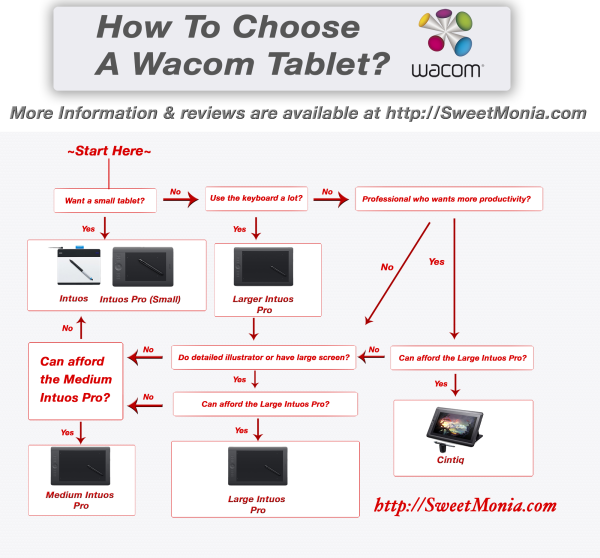 Intuos VS Cintiq VS Intuos pro