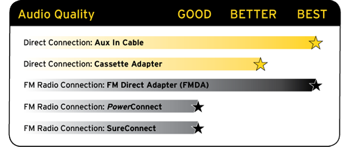 Audio quality chart directconnect