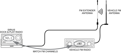 FM extender antenna to dock to radio path