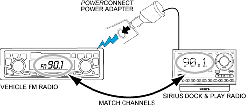 Signal path from vehicle fm radio to sirius dock