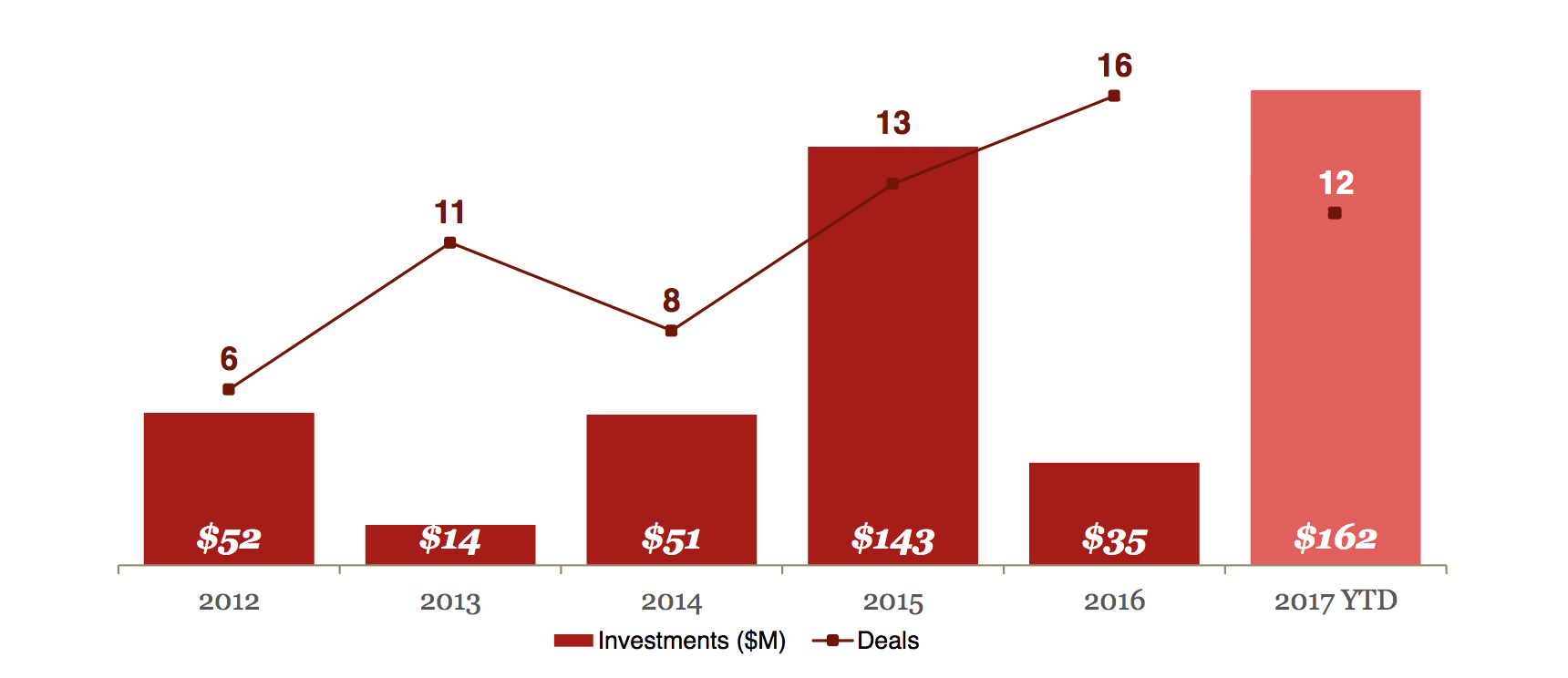 Investment in AI is stronger than ever.
