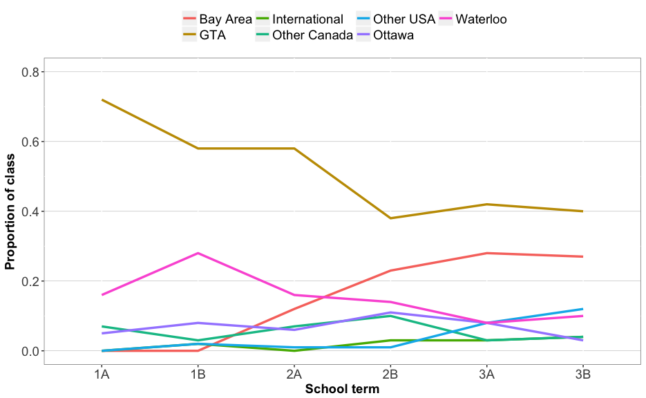 Figures show how many students went abroad for co-ops.