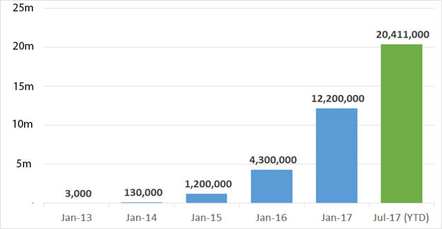 The growth rate of Prodigy's player base.