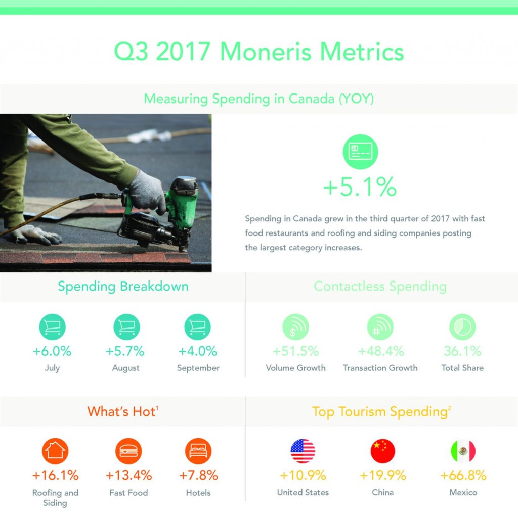 Source: Moneris' Q3 2017 report