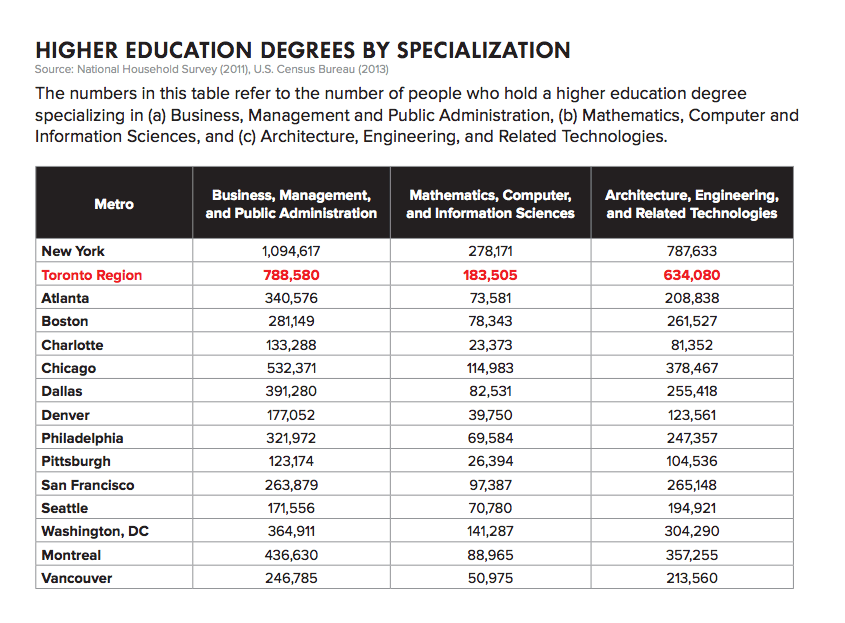 A chart from Toronto's bid describing degree specialization