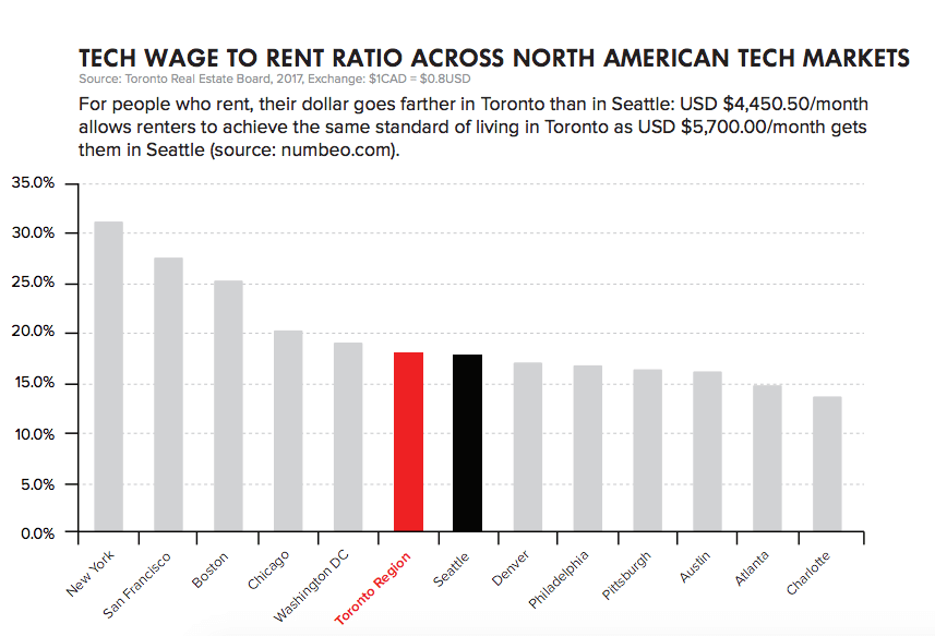 A graph from Toronto's bid outlining a tech wage to rent ratio.