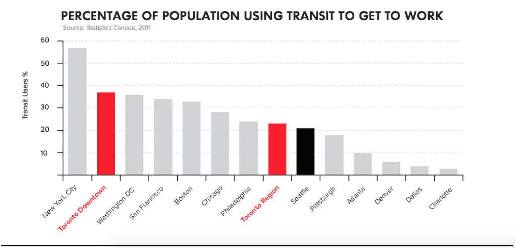 A graph from Toronto's bid displaying transit usage.