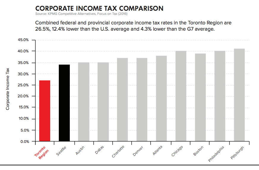 A graph from Toronto's bid showing income tax comparisons to U.S. cities.