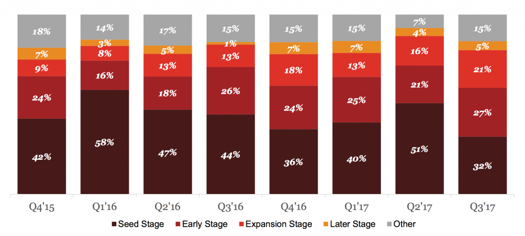 A chart from PwC's report outlining financing deal shares by company stage.