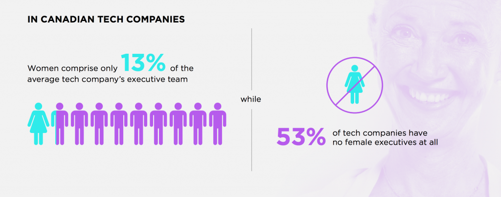A chart showing the lack of female executives.